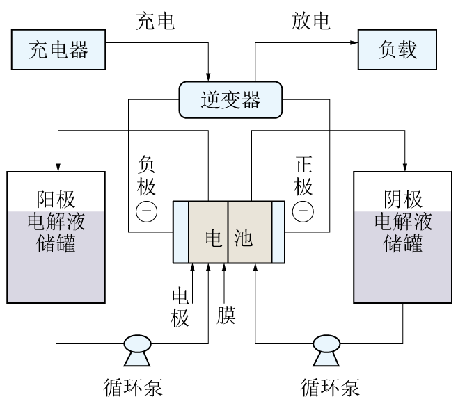 液流電池