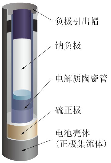 鈉硫電池